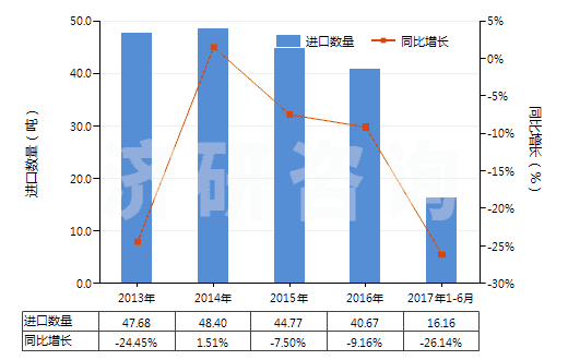 2013-2017年6月中國(guó)一氯甲烷及氯乙烷(HS29031100)進(jìn)口量及增速統(tǒng)計(jì)